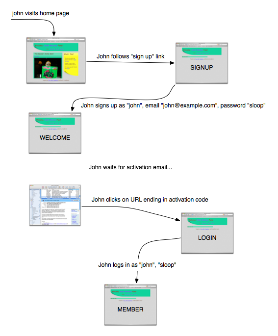 A registration workflow