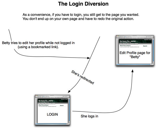 User Registration Workflow