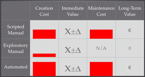 test tradeoffs in general