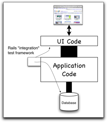 Driving the HTTP layer from below