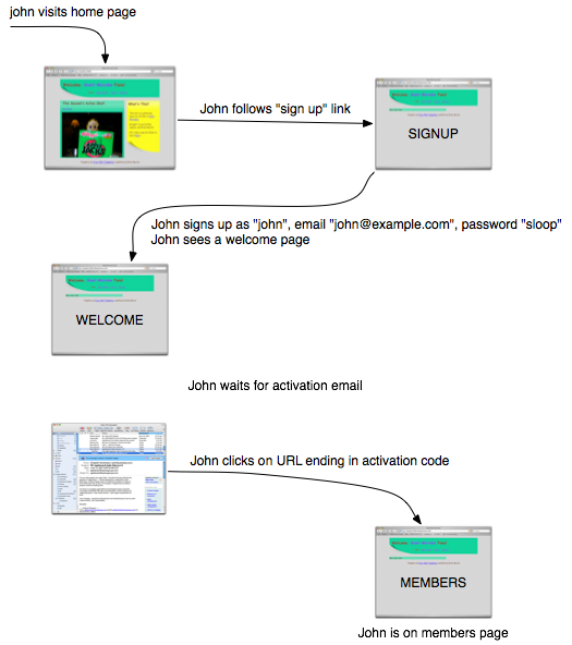 A flow through screens